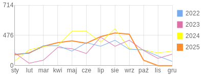 Wykres roczny blog rowerowy azbest87.bikestats.pl